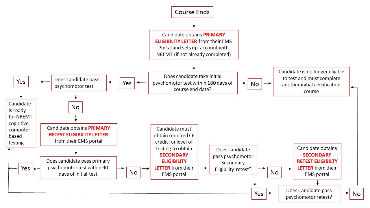 cts process